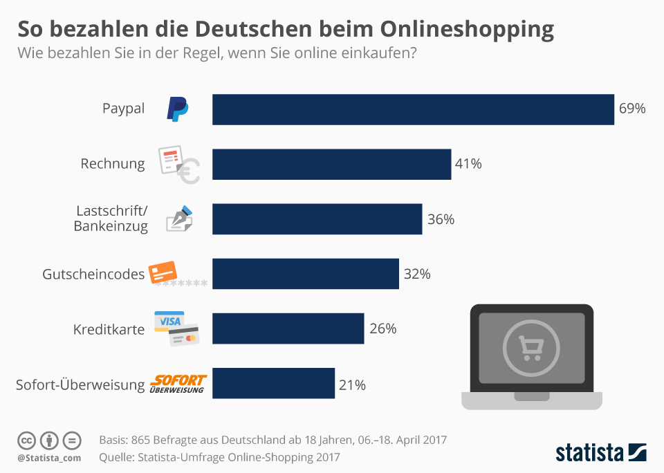 Zahlungsart Online Shopping Statistik