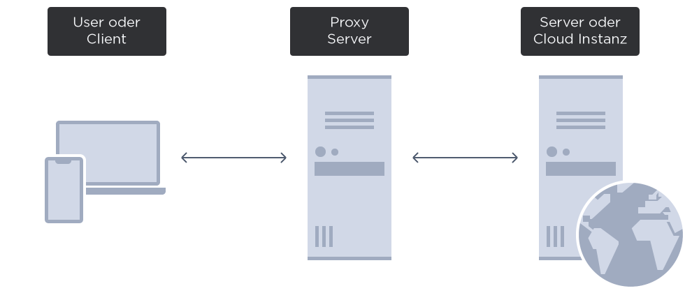 Kommunikation mit Proxy-Server