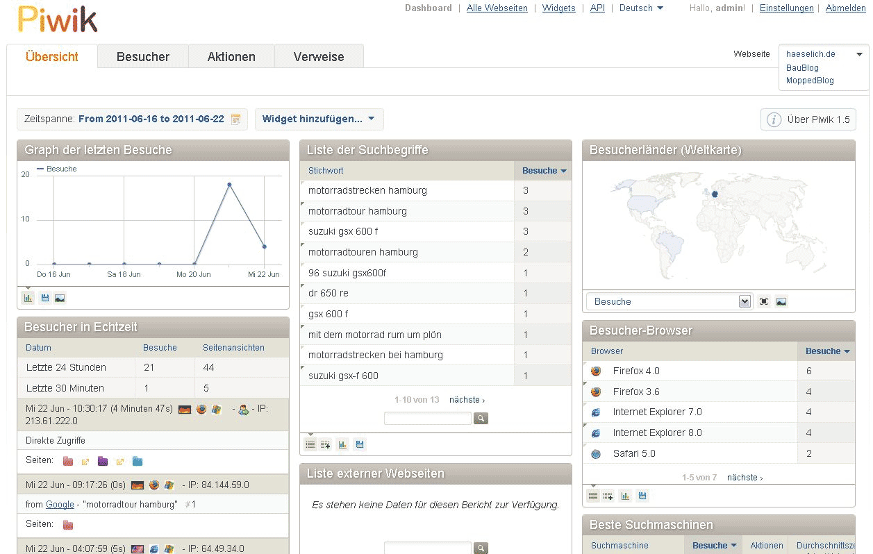 Piwik-Übersichtsseite